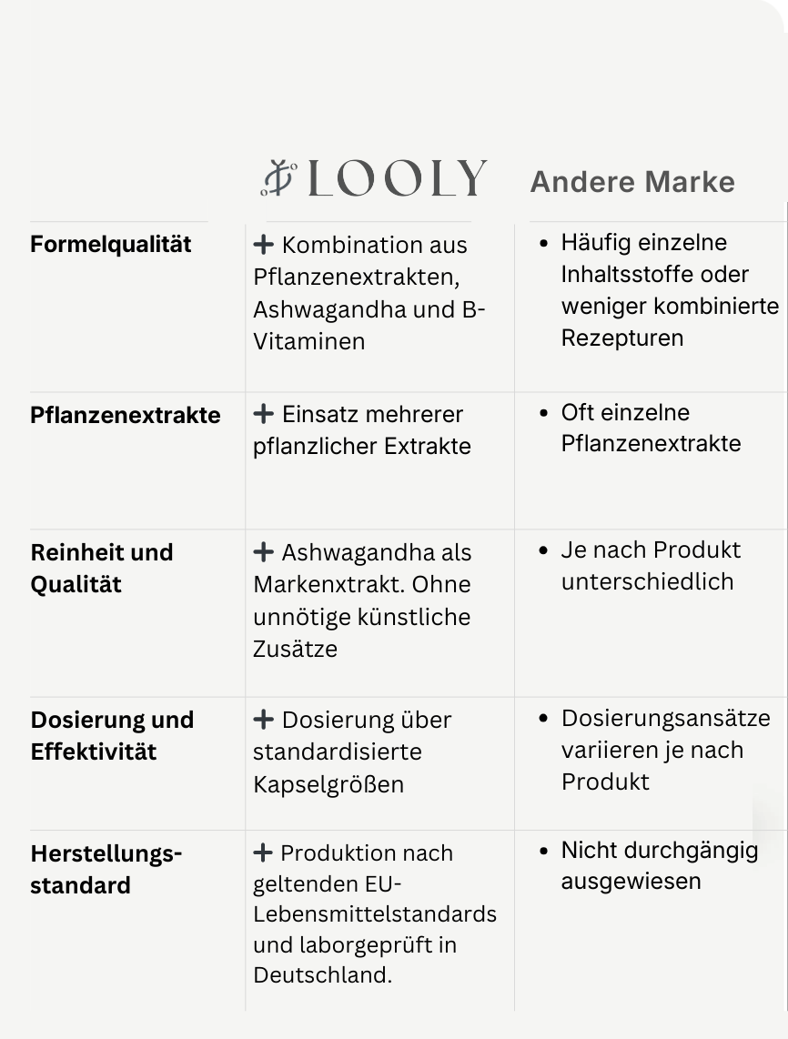 Vergleichstabelle von LOOLY „flow“ und anderen Marken mit Informationen zu Formelqualität, Pflanzenextrakten, Reinheit, Dosierung, Effektivität und Herstellungsstandard.