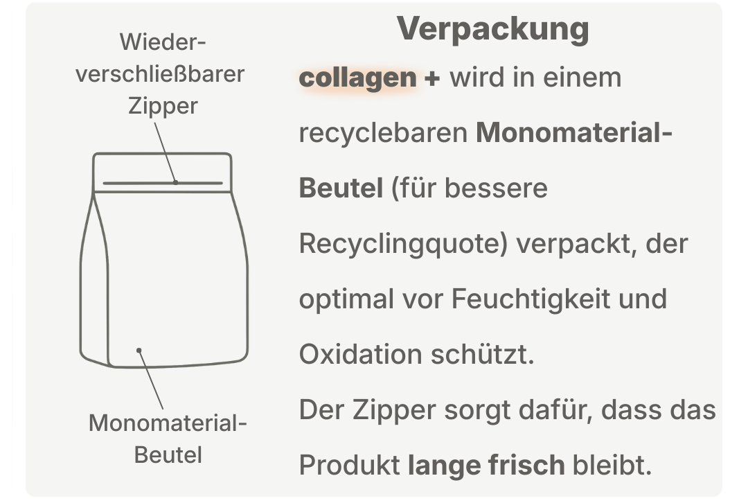 Infografik zur Verpackung: wiederverschließbarer Monomaterial-Beutel mit Zipper, der vor Feuchtigkeit und Oxidation schützt und das Produkt frisch hält.

